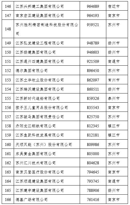 2021江苏民营企业百强榜单出炉（附名单）