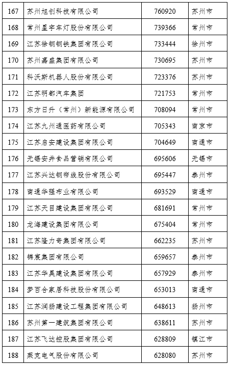 2021江苏民营企业百强榜单出炉（附名单）