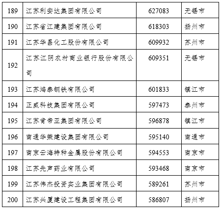 2021江苏民营企业百强榜单出炉（附名单）