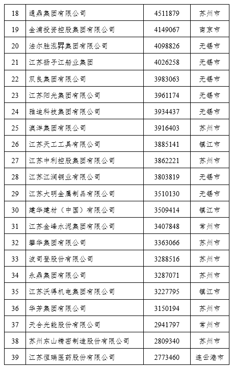 2021江苏民营企业百强榜单出炉（附名单）
