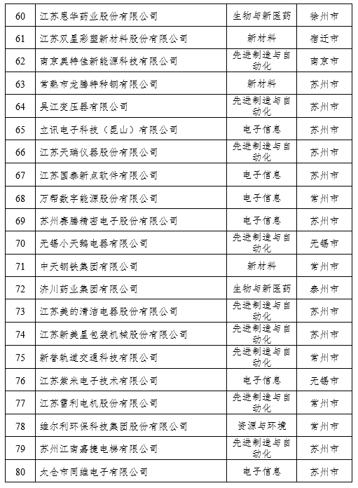 2021江苏民营企业百强榜单出炉（附名单）