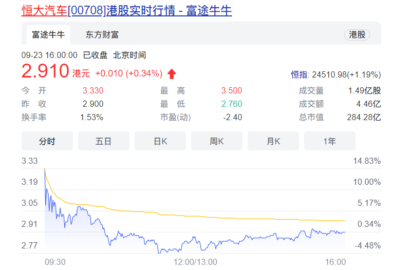 许家印深夜召开专题会，中国恒大ARD暴涨33%