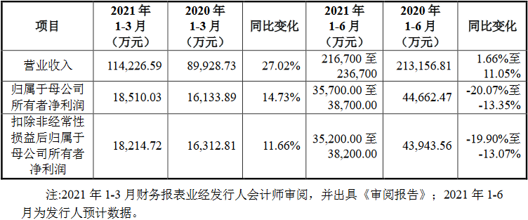 国邦医药IPO募资27亿上市当月破发 国泰君安赚5660万