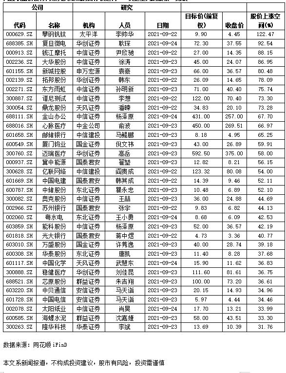 机构“再评估”56股 攀钢钒钛被指还有1.2倍上行空间