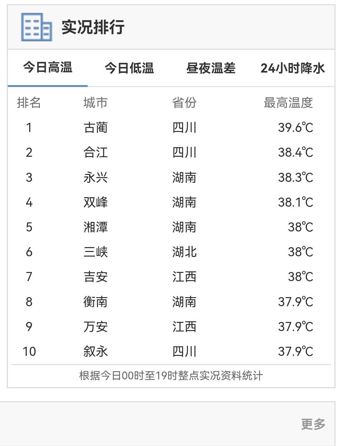 热到全国第一！泸州古蔺局部最高40.6℃