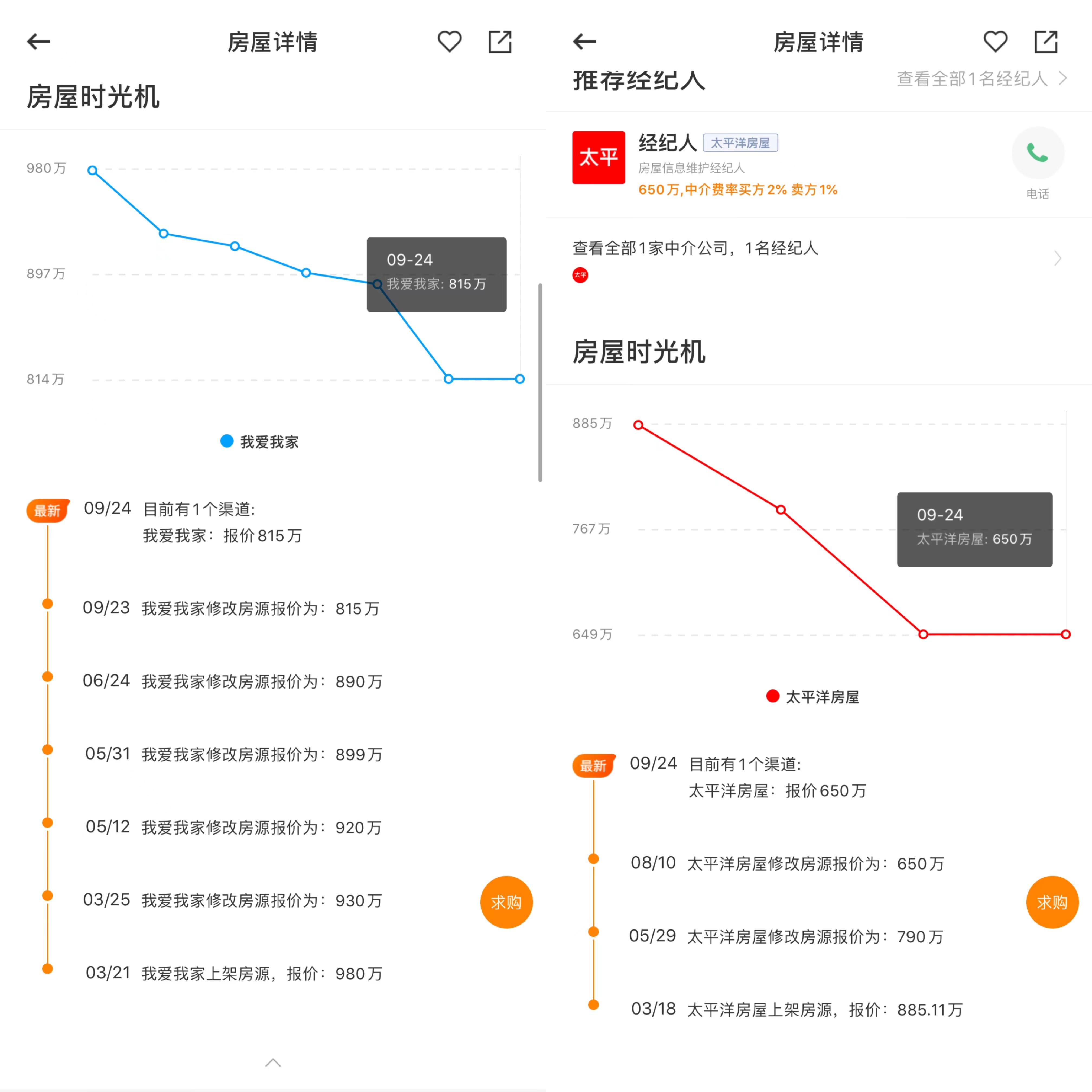 上海楼市调查：价格虚高学区房挤掉300万水分，投资客淡出