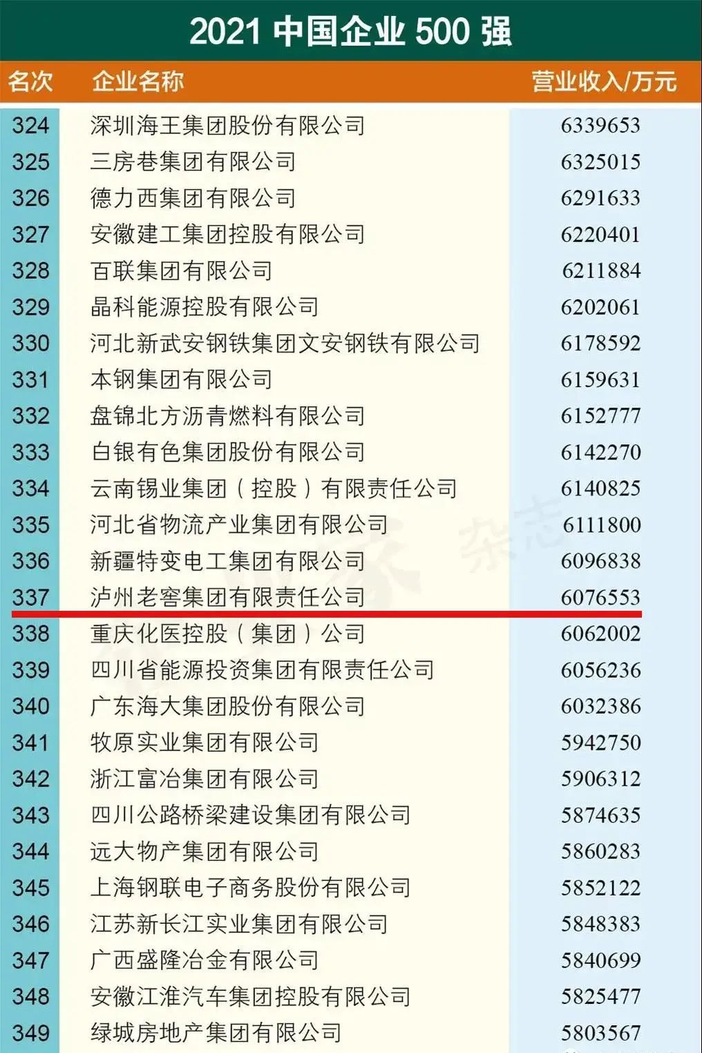 中国企业最新500强榜单揭晓！泸州老窖集团排名上升