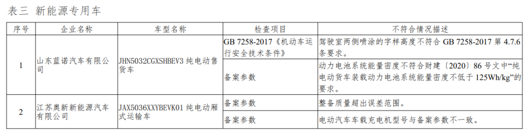 通报：多家新能源车企产品不符合要求