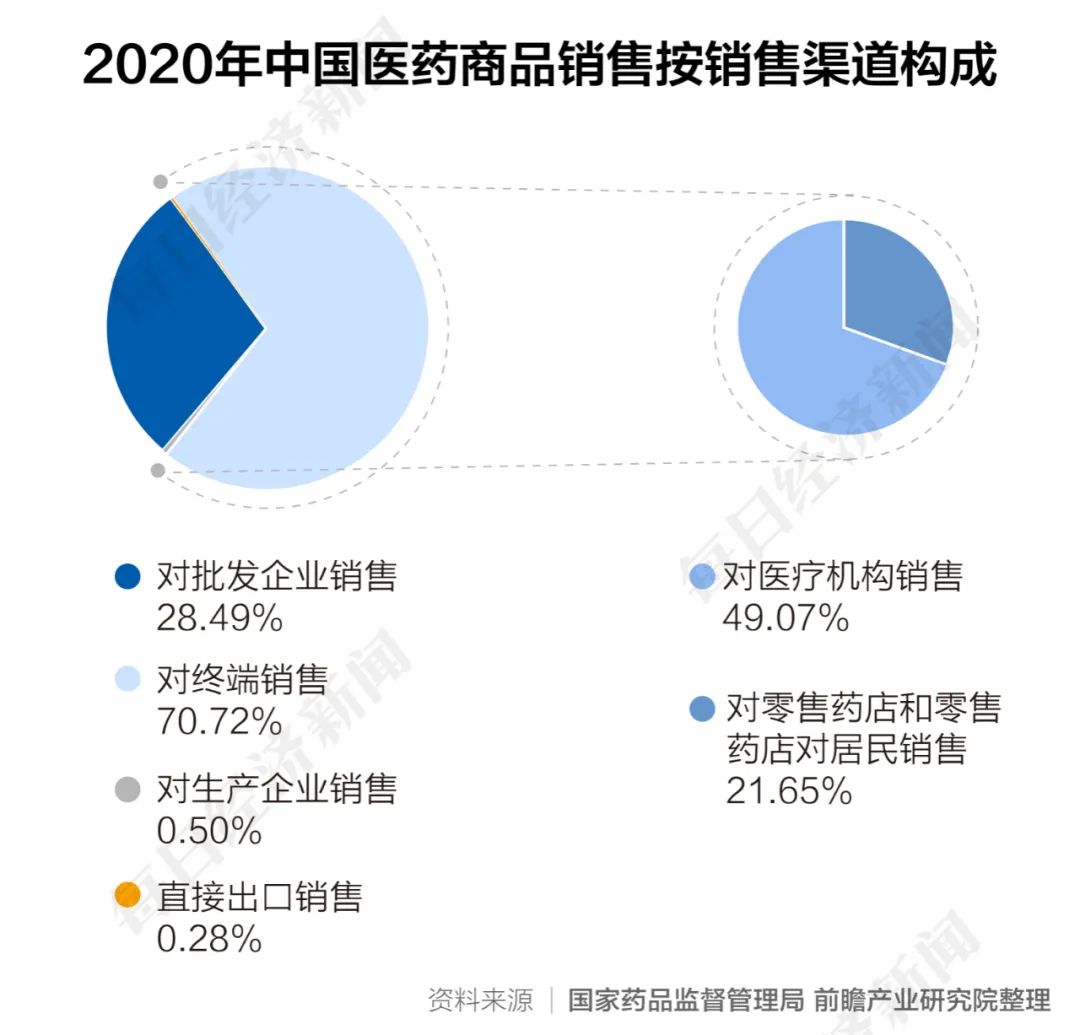“药贩子时代”一年轻松赚别墅，“集采”来临为月入过万奔忙……300万医药代表转型之路在何方？