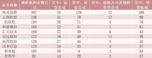 一个月内，647家上市公司获机构调研！这些公司股价大涨