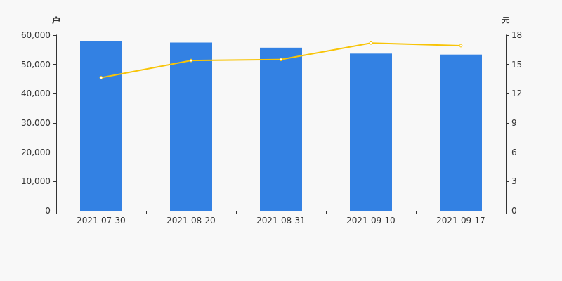 亿帆医药股东户数减少335户，户均持股26.96万元
