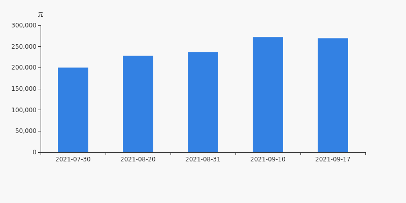 亿帆医药股东户数减少335户，户均持股26.96万元