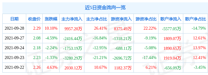 9月28日招商南油涨停分析：徐翔概念股，航运概念热股