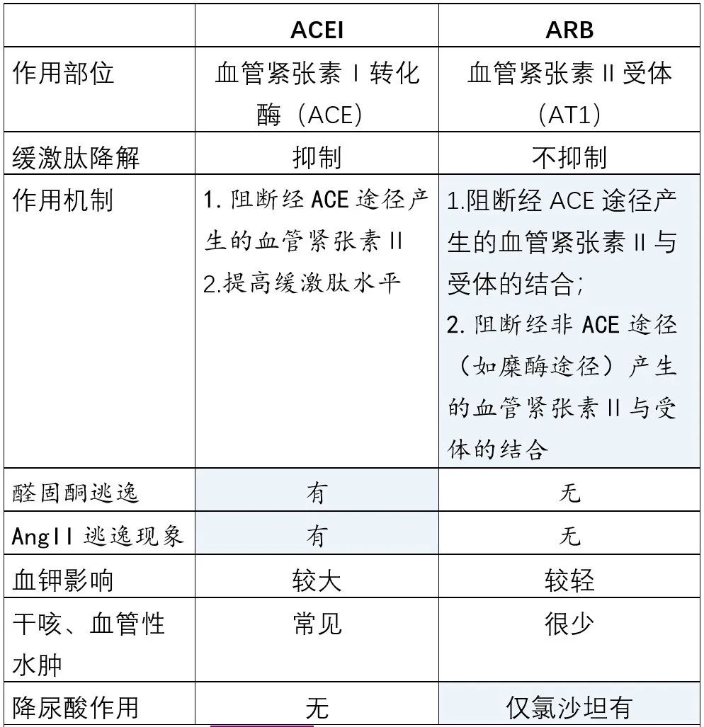 5大类常用降压药的超详细比较