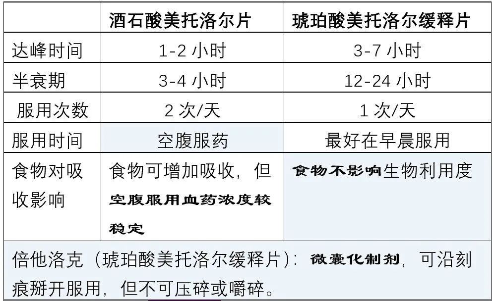 5大类常用降压药的超详细比较