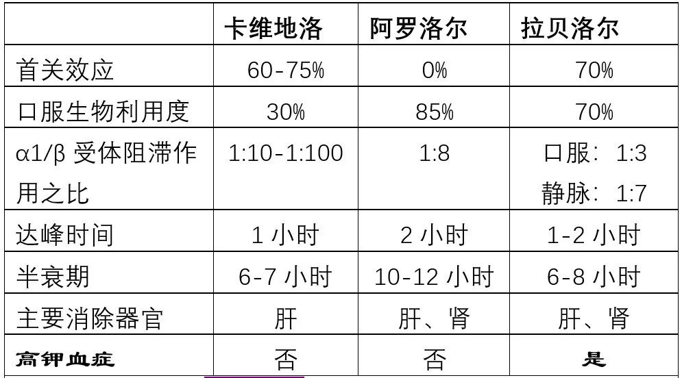 5大类常用降压药的超详细比较