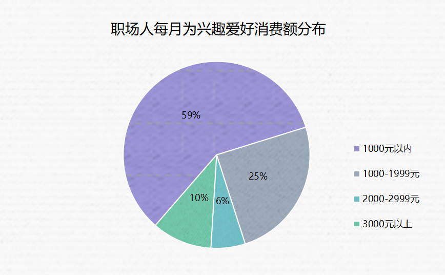 调研报告：逃离加班的年轻人都在干什么？