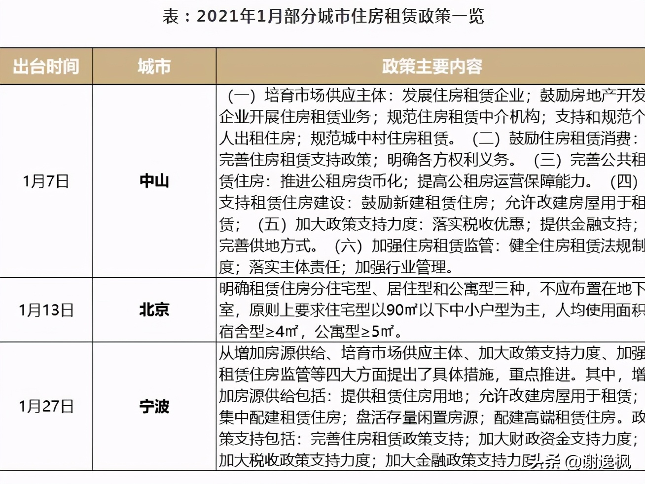 谢逸枫：楼市调控收紧难阻2021开年北上广深杭房价地价上涨？