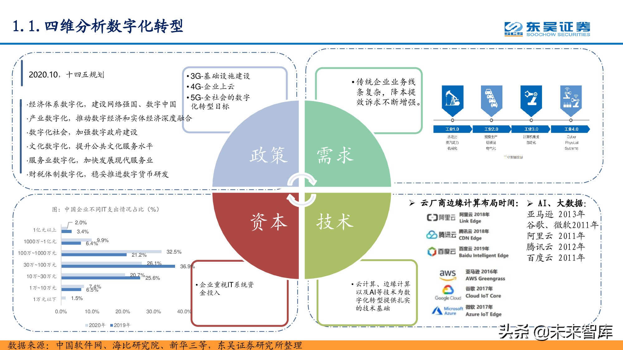 信息科技产业分析与中期投资策略：紧抓数字化转型浪潮
