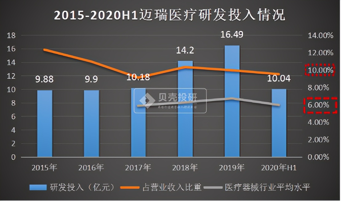 迈瑞医疗：药械“华为”迈瑞医疗比恒瑞医药强在哪？