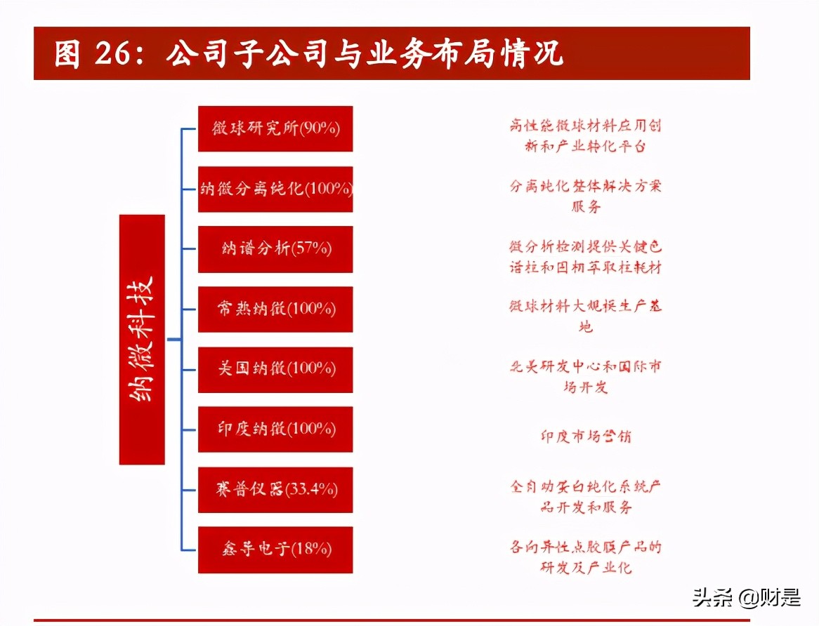 纳微科技专题研究：科技服务领域的纳米微球“芯”