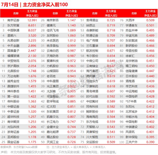 7月14日 | 主力资金净买入前100