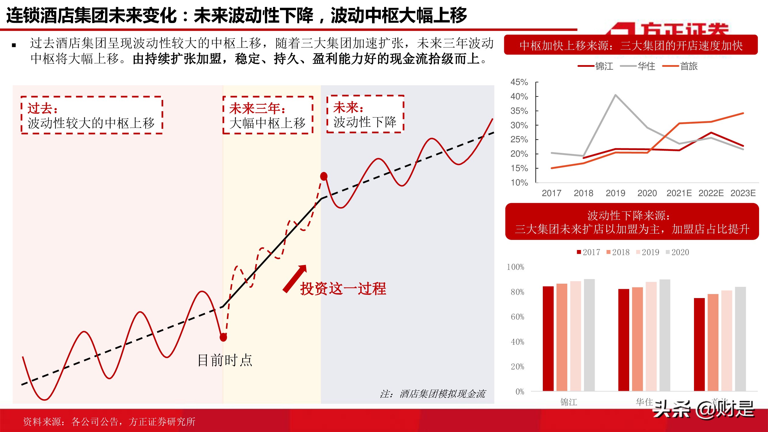 酒店行业研究报告：连锁酒店的戴维斯双击