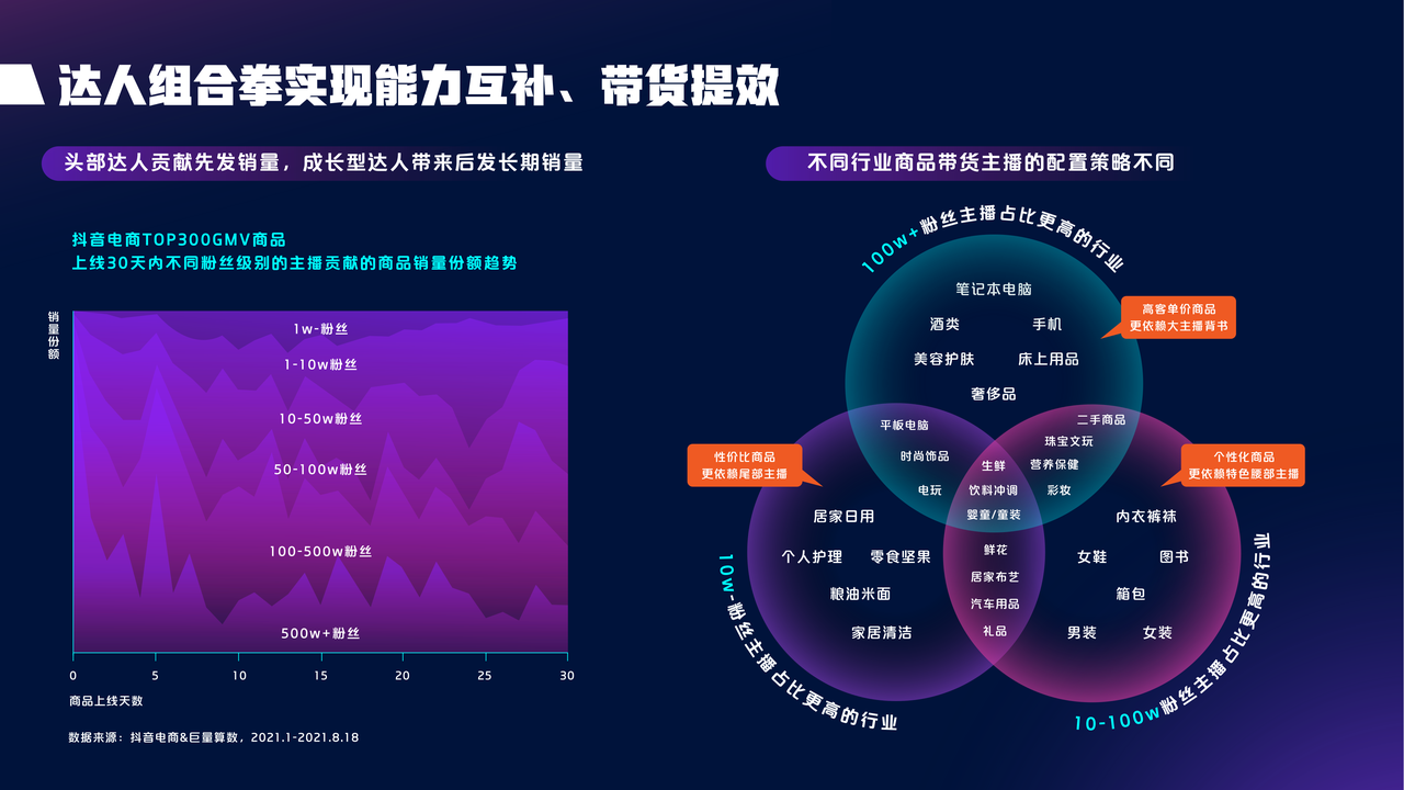 2021抖音电商达人生态报告深度解读