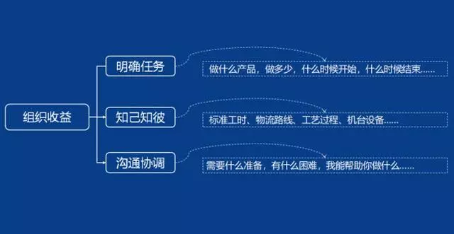 「精益学堂」生产计划与物料控制（PMC）