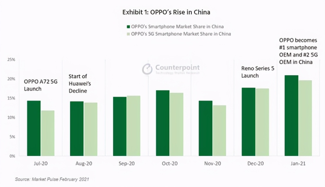 新格局形成！OPPO成为国内市场领头羊，小米苹果稳居TOP5