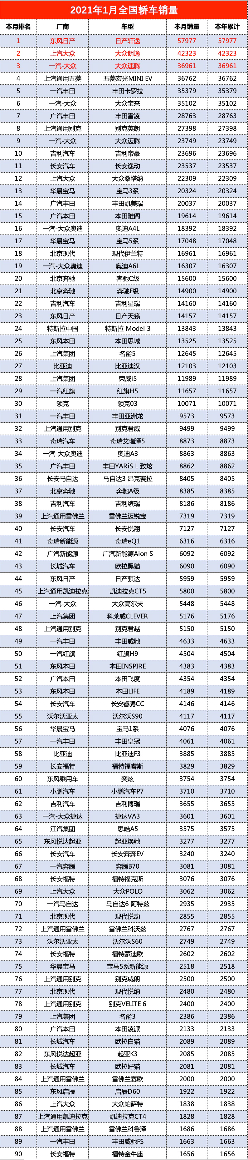 2021年1月轿车销量排行完整版出炉 看看你的爱车表现吧