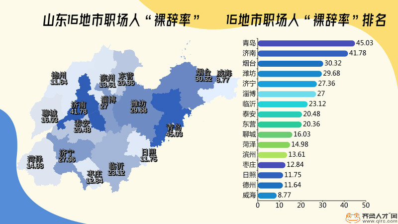 齐鲁人才网：你敢裸辞吗？山东超8成职场人有想过，"后浪"更加果断（5）