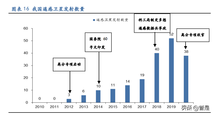 航天宏图专题报告：遥感行业下游景气度高，围绕PIE平台加速扩张