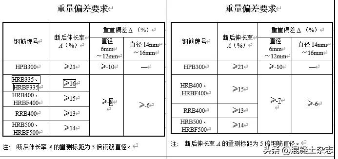 重磅！取消HRB335鋼筋驗(yàn)收！補(bǔ)充大量裝配式結(jié)構(gòu)驗(yàn)收要求！混凝土質(zhì)量驗(yàn)收規(guī)范局部修訂