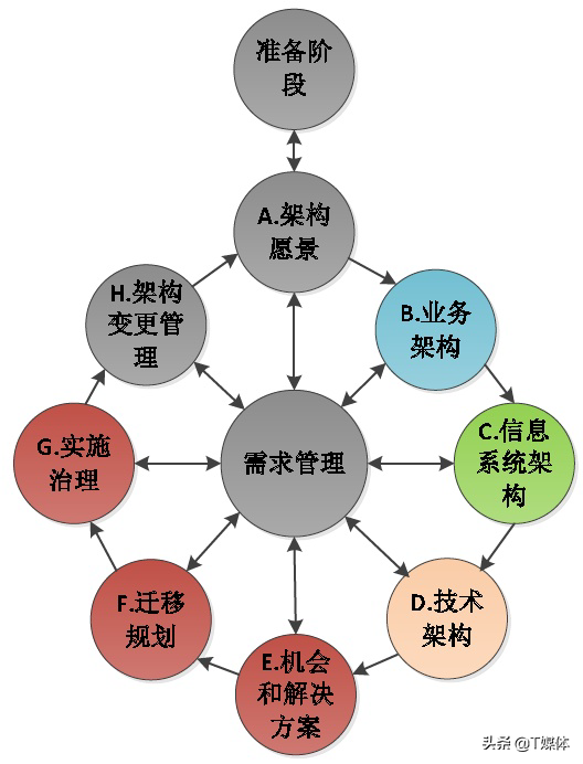 信息架构和零代码应用搭建