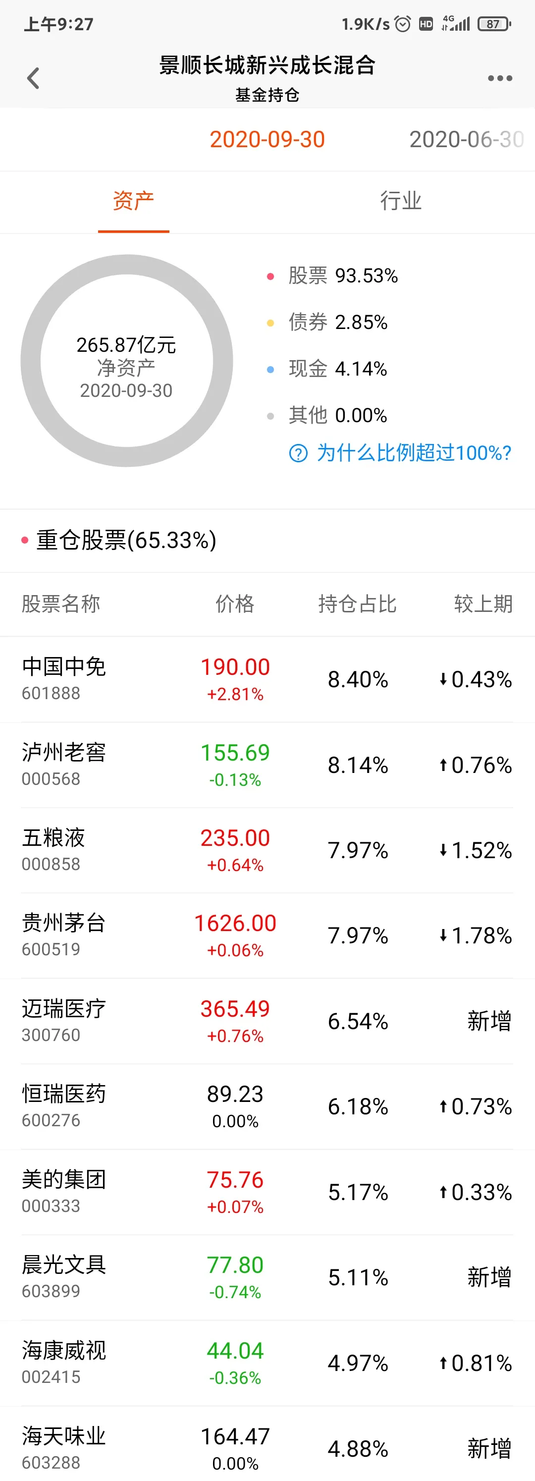 消费医药大佬刘彦春基金持仓公布，重仓迈瑞海天、调出伊利海大等