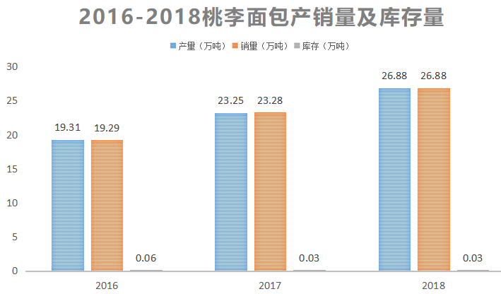 年销50亿的桃李面包，靠什么走出了东北