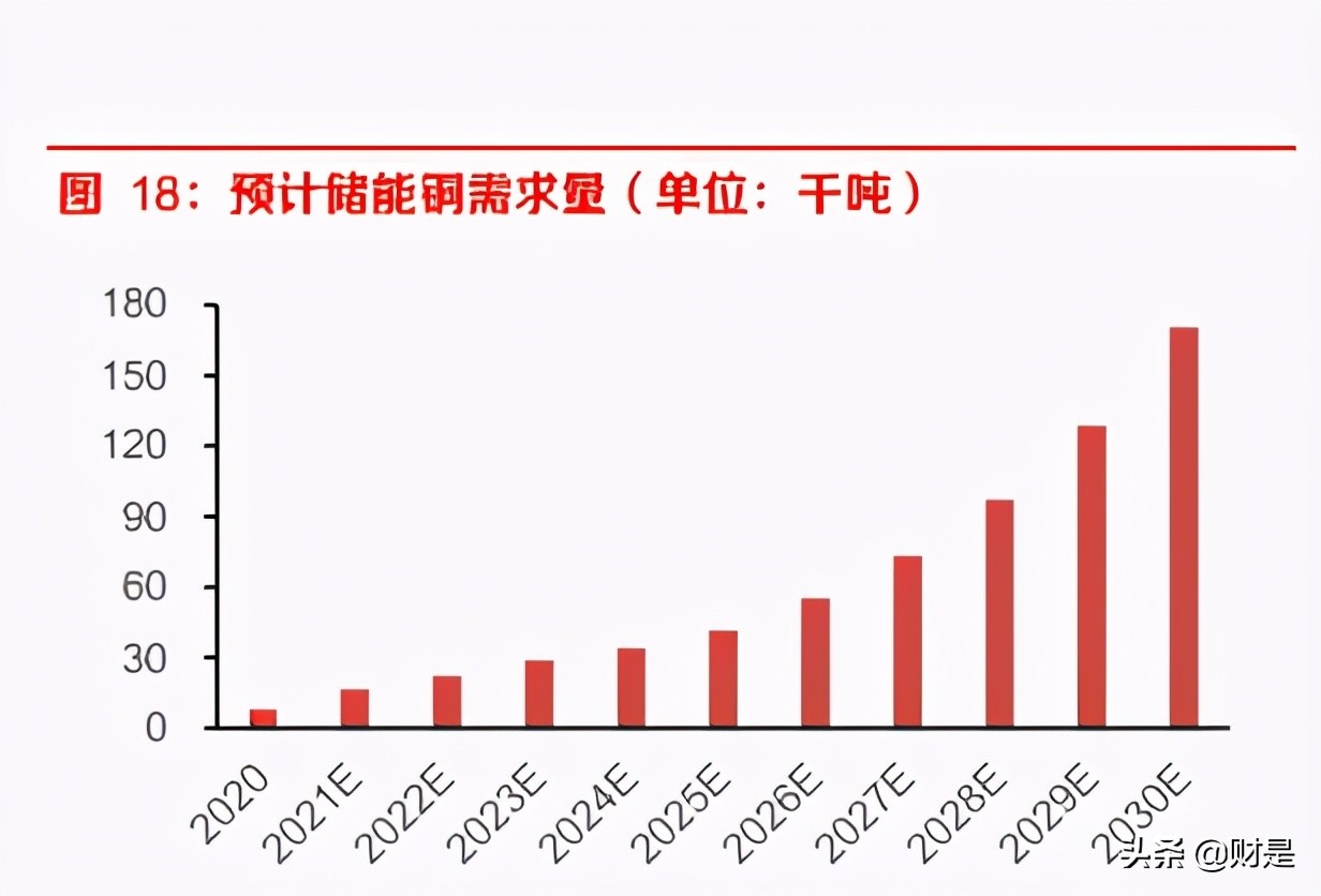 铜行业分析：新能源新动能，2025年或将拉动铜需求7%