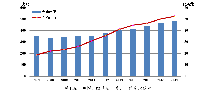 國家現(xiàn)代農(nóng)業(yè)產(chǎn)業(yè)技術(shù)體系 | 牡蠣產(chǎn)業(yè)發(fā)展報(bào)告下