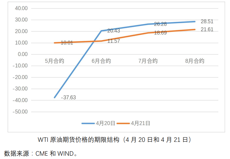 油价暴跌后持续反弹：负油价与航运市场思考