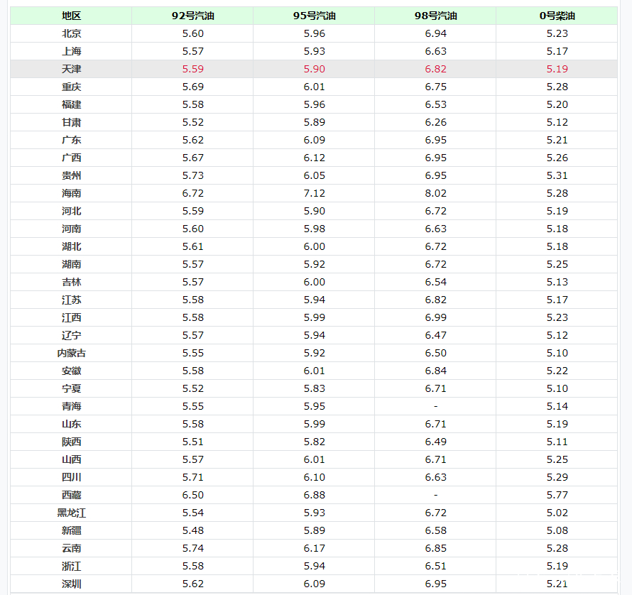 油价调整消息：今天7月4日，各地加油站最新92、