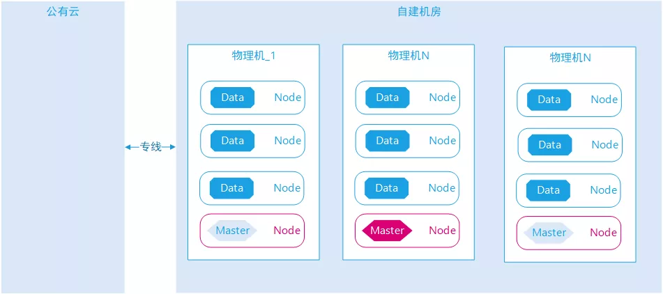 完美避坑！记一次Elasticsearch集群迁移架构实战