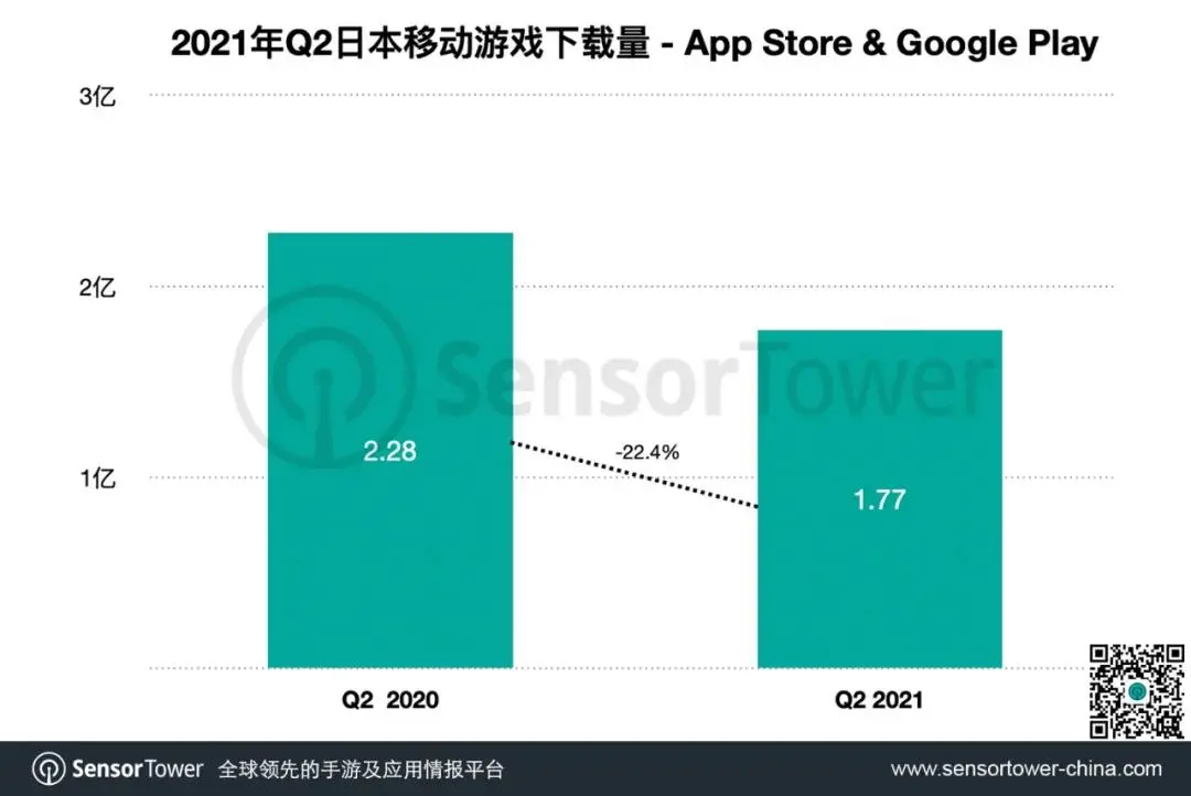 Q2日本手游市场收入45.8亿美元，《赛马娘》吸金3.7亿美元