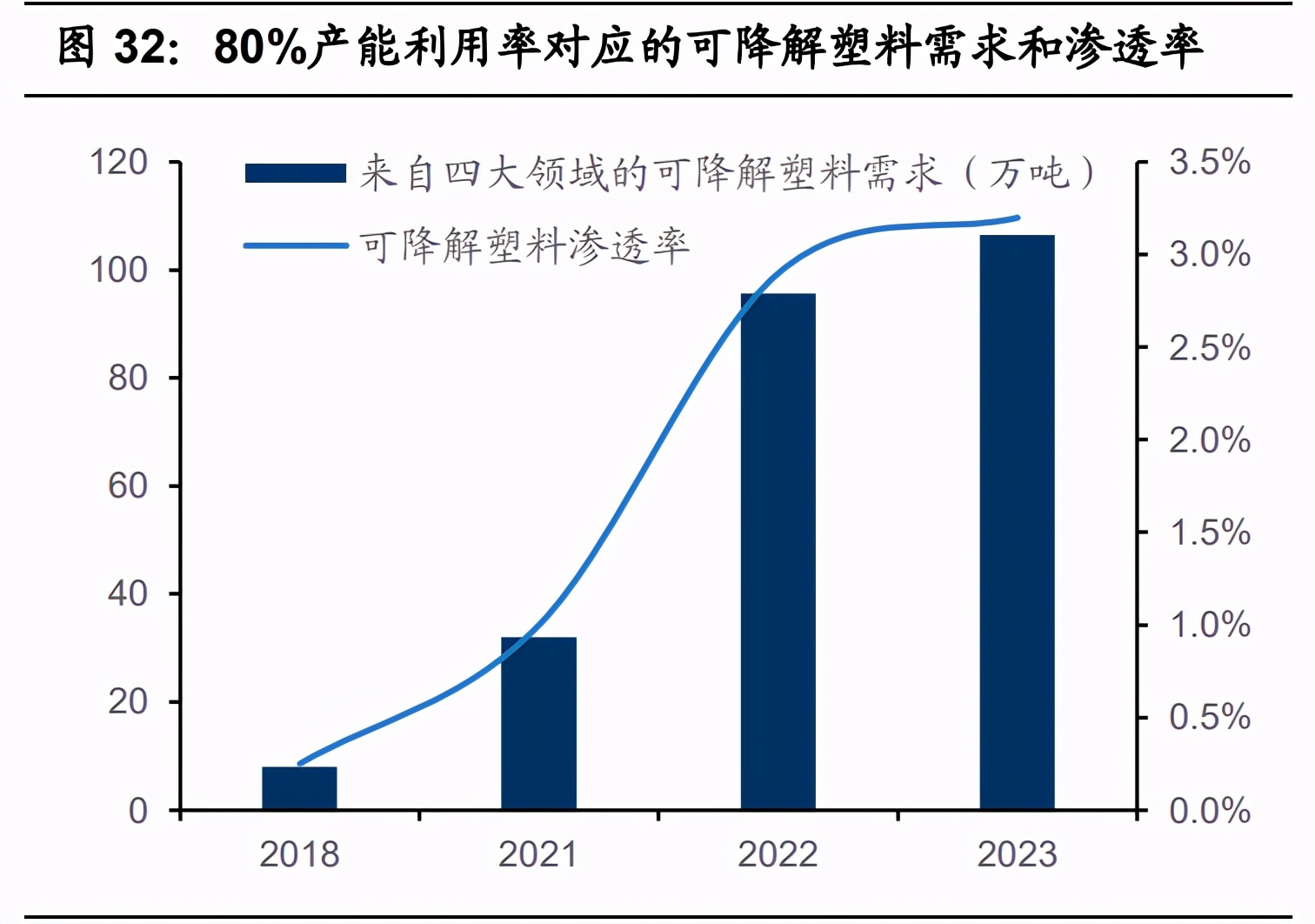可降解塑料行业深度报告：三大催化因素，政府行动是重点