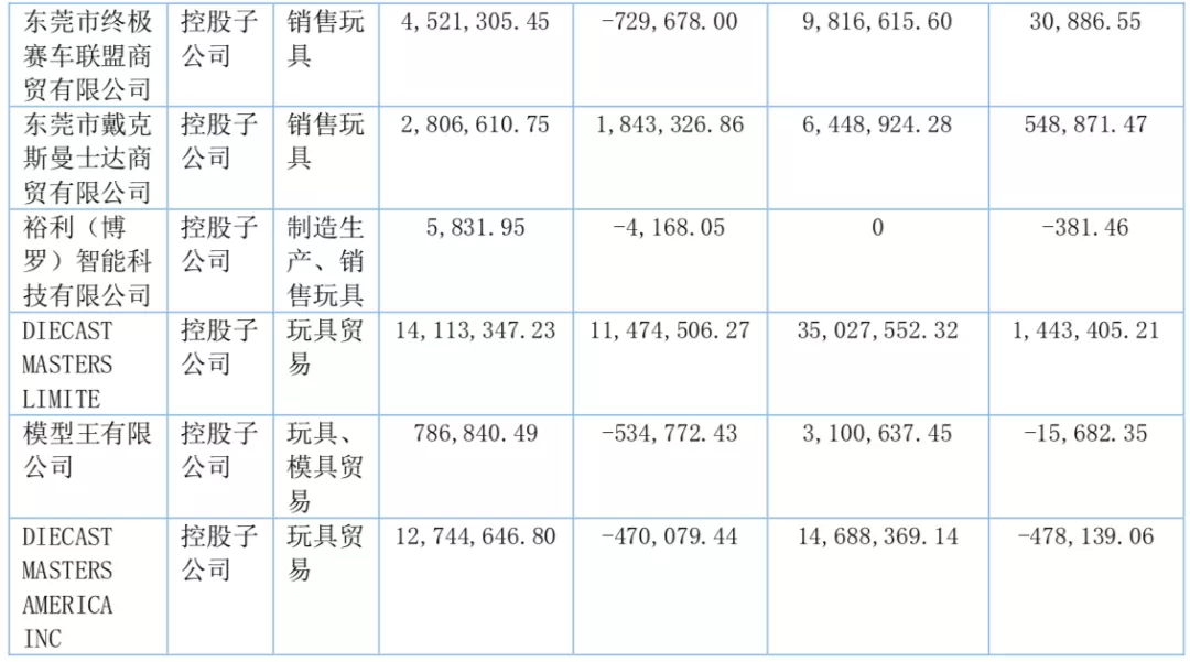 年营收过亿的10家玩具公司