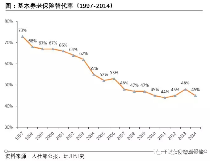 月工资一万，退休想拿七千，光靠政府不可能