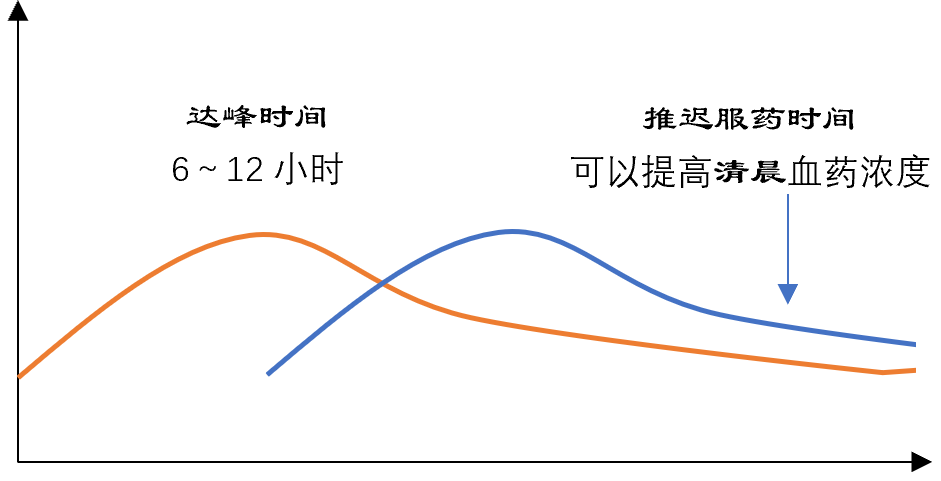 硝苯地平和氨氯地平这两种降压药有什么区别？服用注意什么事项