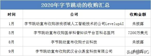 年终盘点 | 2020科技界的收购“大乱斗”