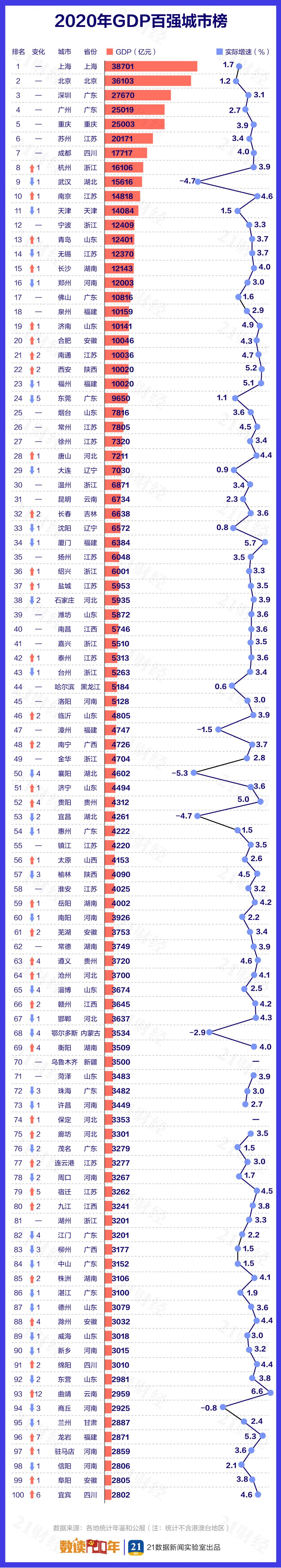 2020中国城市GDP百强榜出炉！GDP排名全国2020名单最新