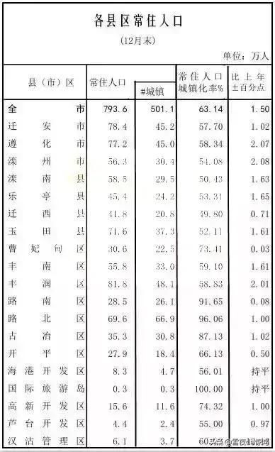 中国大城市有多少？唐山够着哪一级了？